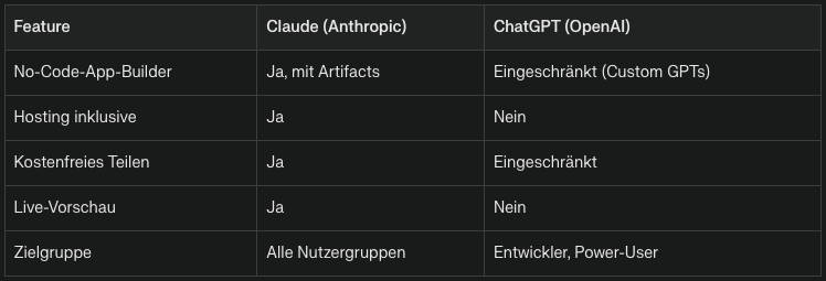 Vergleich zu ChatGPT Vergleich zu ChatGPT